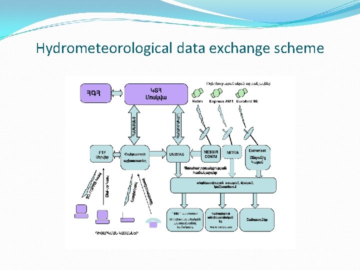 Hydrometeorological data exchange scheme 