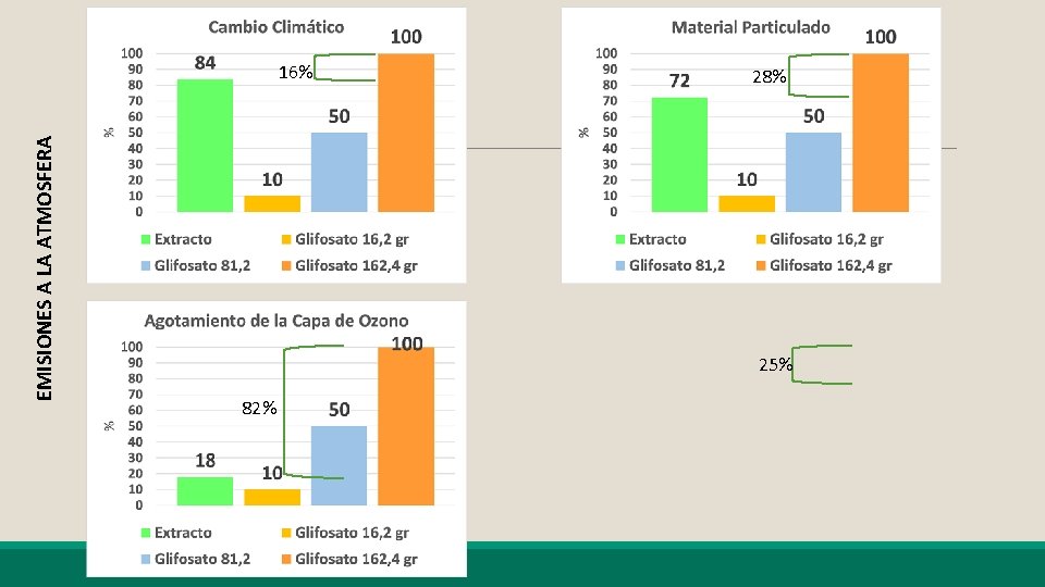 EMISIONES A LA ATMOSFERA 16% 82% 28% 25% 