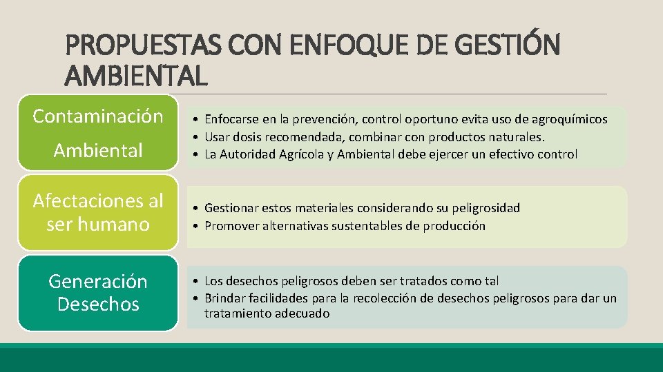 PROPUESTAS CON ENFOQUE DE GESTIÓN AMBIENTAL Contaminación Ambiental Afectaciones al ser humano Generación Desechos