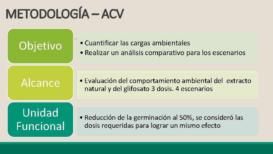 METODOLOGÍA – ACV Objetivo • Cuantificar las cargas ambientales • Realizar un análisis comparativo