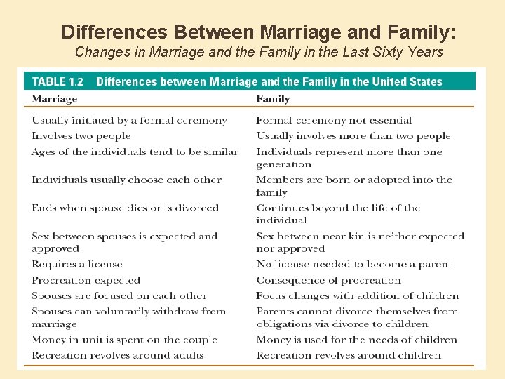 Differences Between Marriage and Family: Changes in Marriage and the Family in the Last