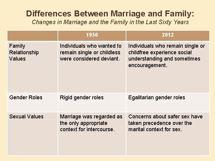 Differences Between Marriage and Family: Changes in Marriage and the Family in the Last