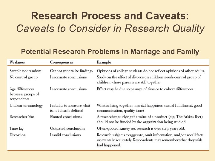 Research Process and Caveats: Caveats to Consider in Research Quality Potential Research Problems in
