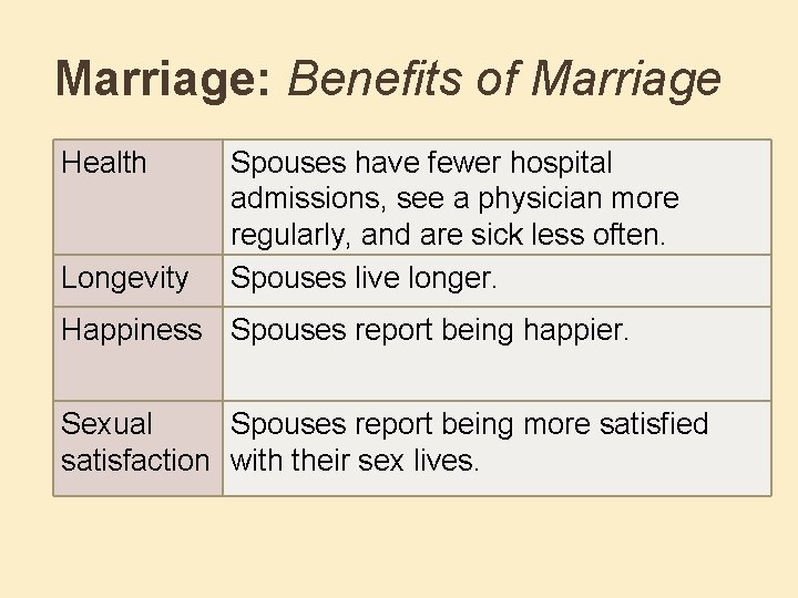 Marriage: Benefits of Marriage Health Longevity Spouses have fewer hospital admissions, see a physician