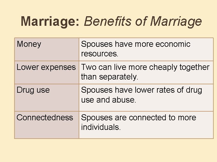 Marriage: Benefits of Marriage Money Spouses have more economic resources. Lower expenses Two can