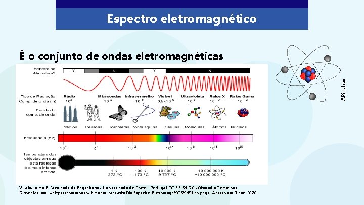 Espectro eletromagnético ©Pixabay É o conjunto de ondas eletromagnéticas Villate, Jaime E. Faculdade de