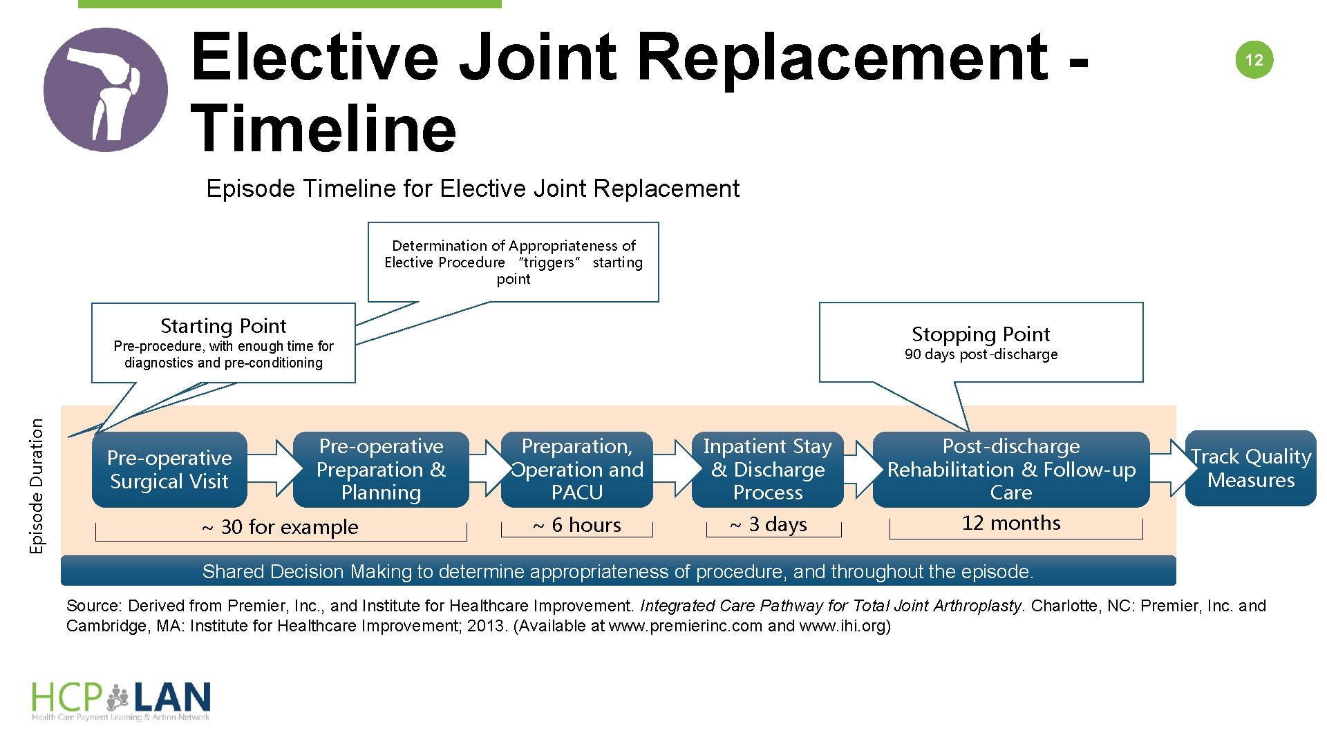 Elective Joint Replacement Timeline 12 Episode Timeline for Elective Joint Replacement Determination of Appropriateness