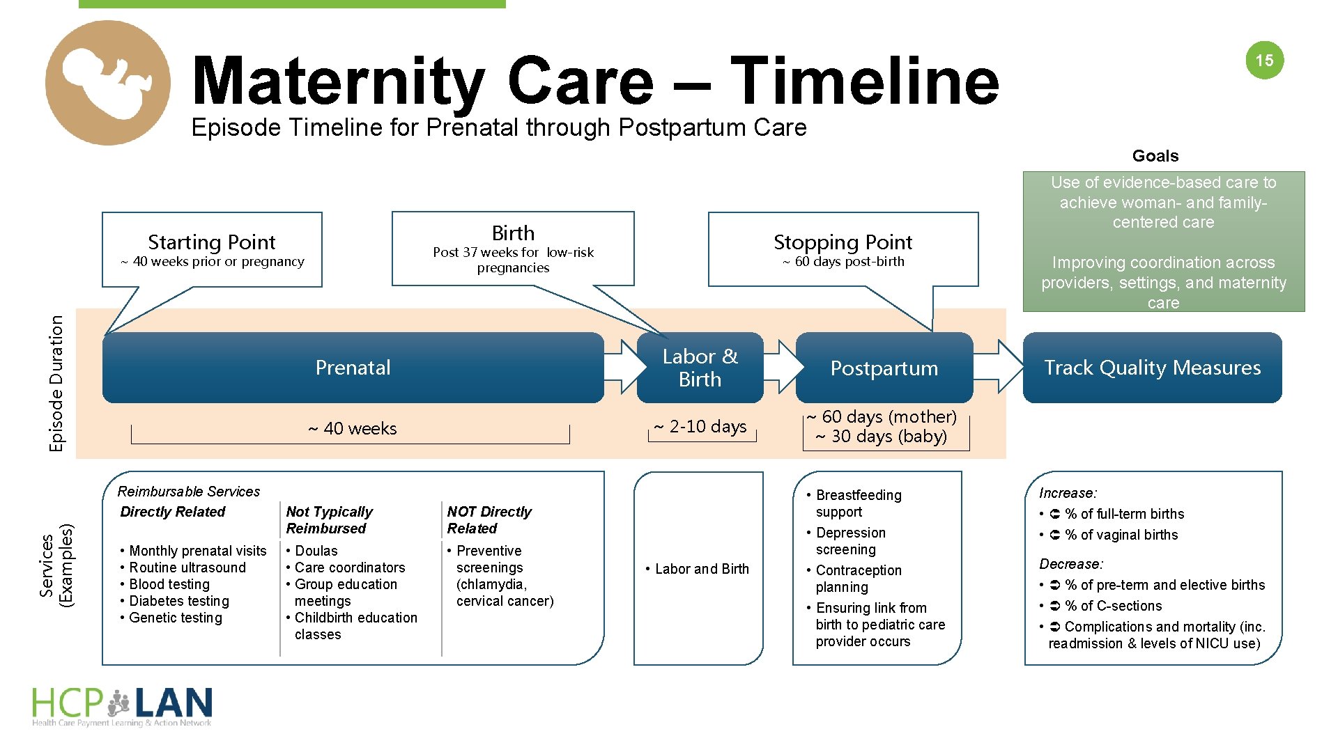 Maternity Care – Timeline 15 Episode Timeline for Prenatal through Postpartum Care Goals Birth