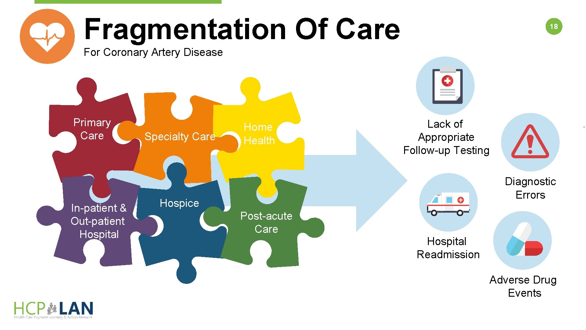 Fragmentation Of Care 18 For Coronary Artery Disease Primary Care In-patient & Out-patient Hospital