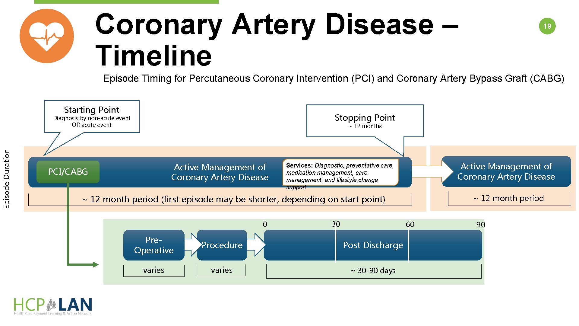 Coronary Artery Disease – Timeline 19 Episode Timing for Percutaneous Coronary Intervention (PCI) and