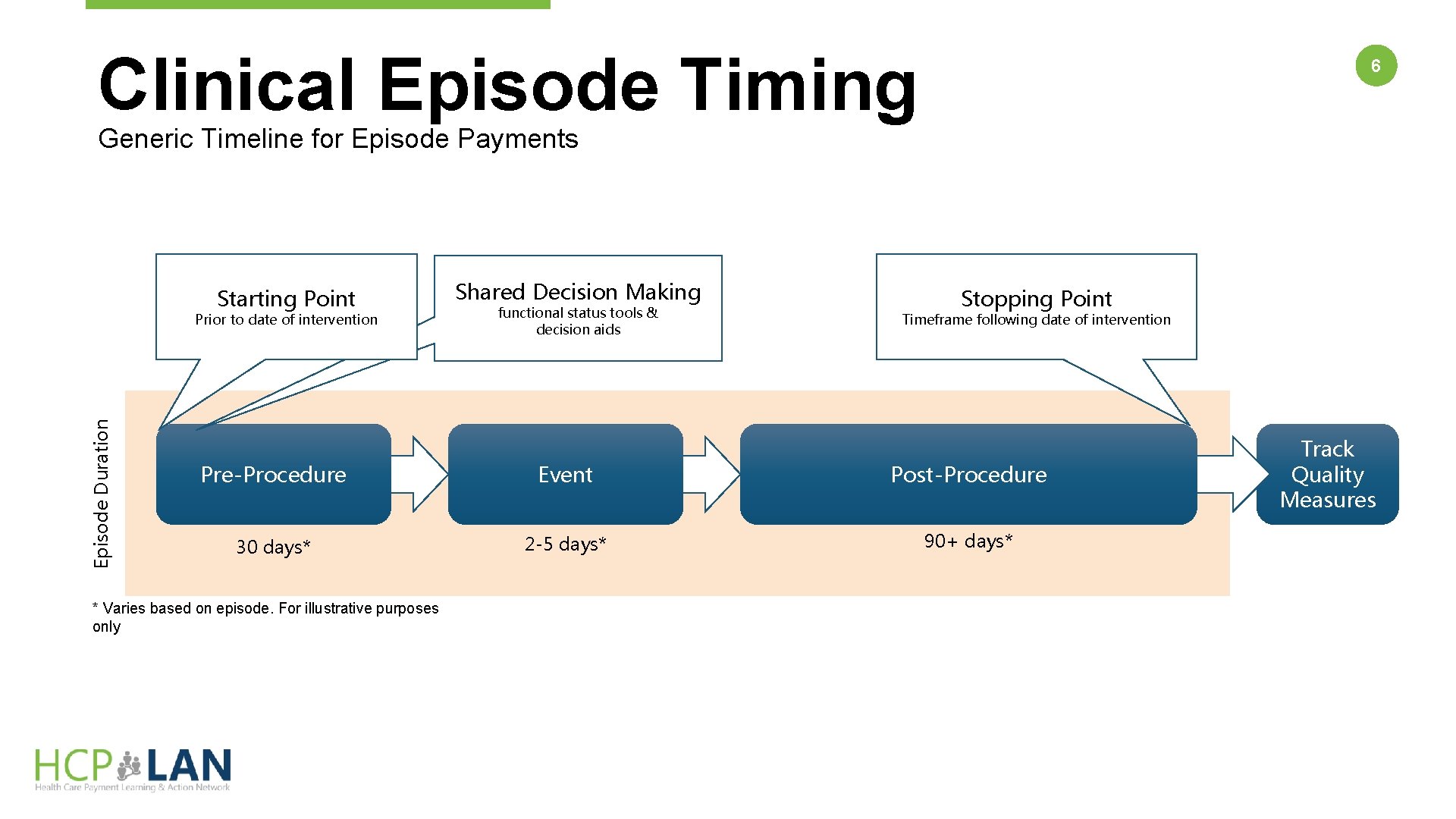Clinical Episode Timing 6 Generic Timeline for Episode Payments Starting Point Episode Duration Prior