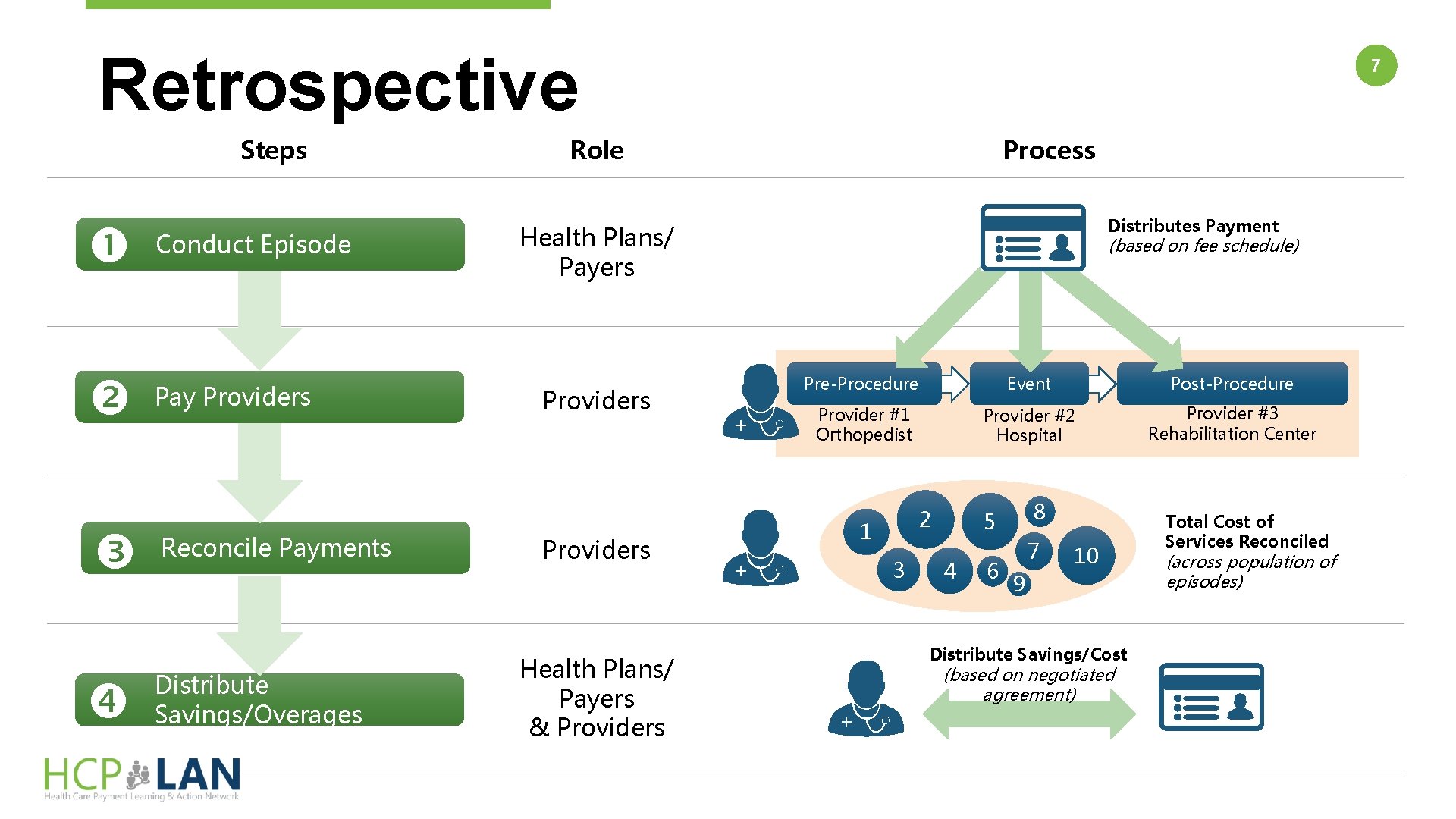 Retrospective Steps Conduct Episode Pay Providers Reconcile Payments Distribute Savings/Overages 7 Role Process Distributes