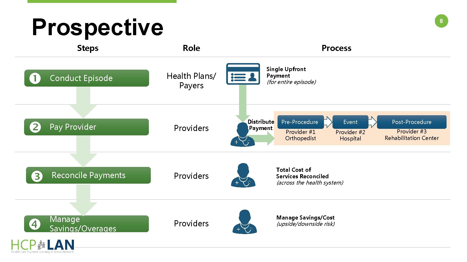 Prospective Steps Conduct Episode Pay Provider Reconcile Payments Manage Savings/Overages 8 Role Health Plans/