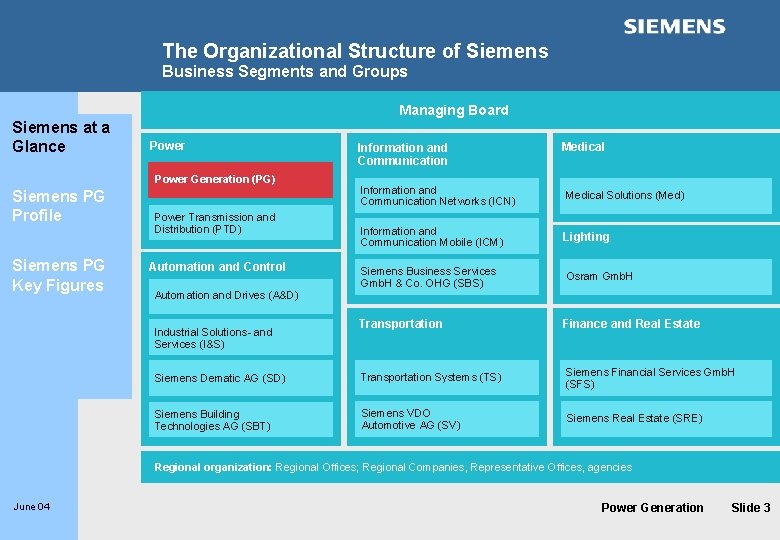The Organizational Structure of Siemens Business Segments and Groups Managing Board Siemens at a