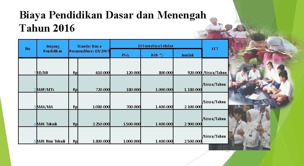 Biaya Pendidikan Dasar dan Menengah Tahun 2016 No Jenjang Pendidikan 1 SD/MI 2 SMP/MTs