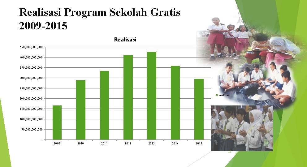 Realisasi Program Sekolah Gratis 2009 -2015 Realisasi 450, 000, 000 400, 000, 000 350,