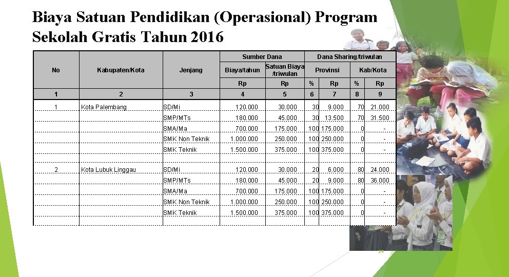 Biaya Satuan Pendidikan (Operasional) Program Sekolah Gratis Tahun 2016 Sumber Dana No 1 1