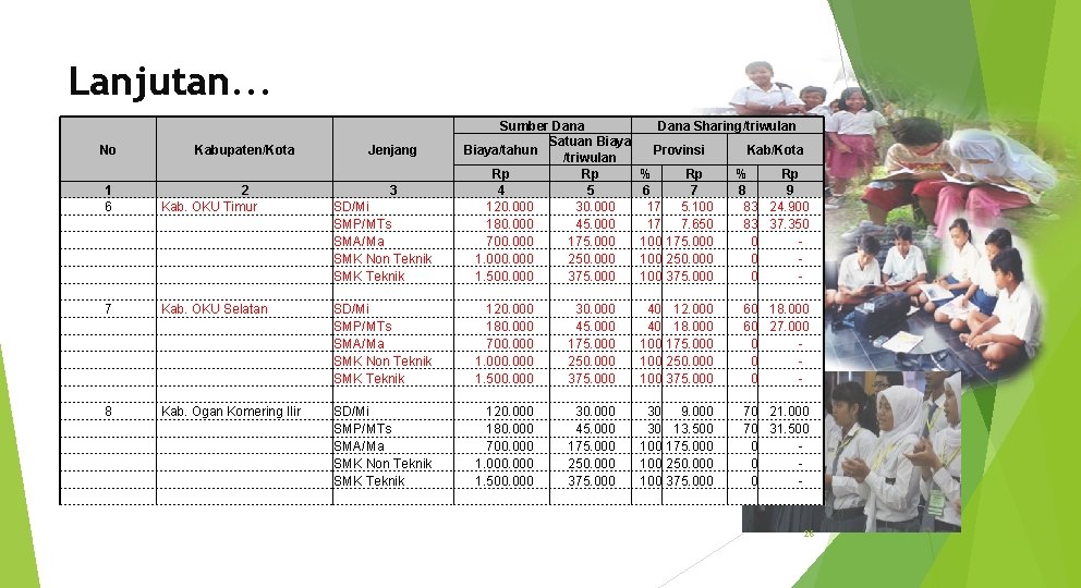 Lanjutan. . . No Kabupaten/Kota Jenjang 3 Sumber Dana Satuan Biaya/tahun /triwulan Rp Rp