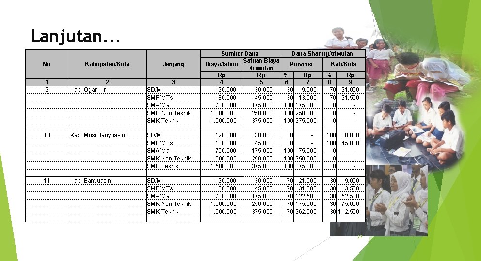 Lanjutan. . . No Kabupaten/Kota 2 Jenjang 3 Sumber Dana Satuan Biaya/tahun /triwulan Rp