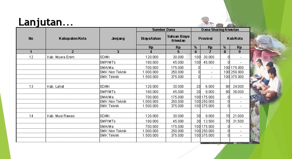 Lanjutan. . . Sumber Dana Sharing/triwulan No Kabupaten/Kota Jenjang Biaya/tahun Satuan Biaya /triwulan 1