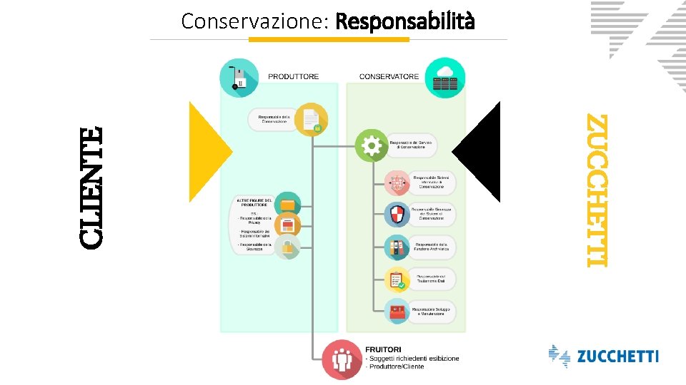 ZUCCHETTI CLIENTE Conservazione: Responsabilità 