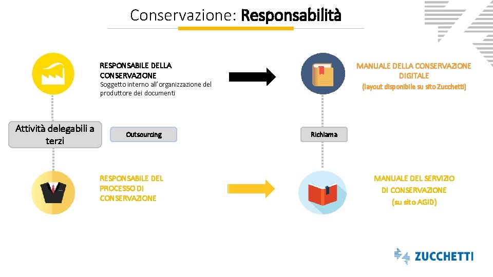 Conservazione: Responsabilità RESPONSABILE DELLA CONSERVAZIONE MANUALE DELLA CONSERVAZIONE DIGITALE Soggetto interno all’organizzazione del produttore