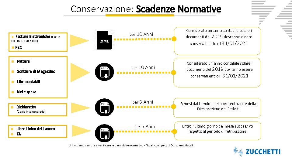 Conservazione: Scadenze Normative COMPITI E COMPETENZE Fatture Elettroniche (Flusso per 10 Anni EDI, B