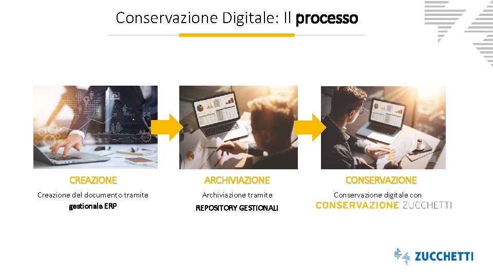 Conservazione Digitale: Il processo CREAZIONE ARCHIVIAZIONE Creazione del documento tramite gestionale ERP Archiviazione tramite