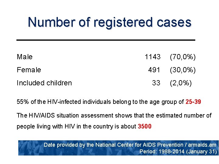 Number of registered cases Male Female 1143 (70, 0%) 491 (30, 0%) 33 (2,