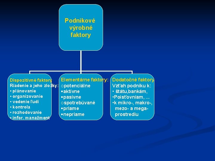 Podnikové výrobné faktory Dispozitívné faktory Riadenie a jeho zložky: • plánovanie • organizovanie •