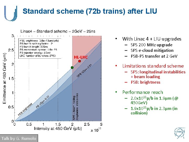 Standard scheme (72 b trains) after LIU • With Linac 4 + LIU upgrades