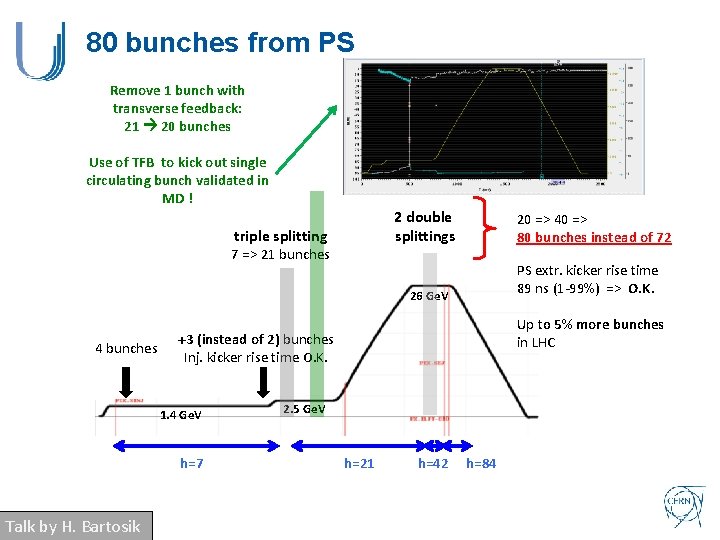 80 bunches from PS Remove 1 bunch with transverse feedback: 21 20 bunches Use