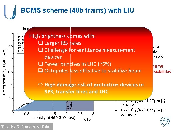 BCMS scheme (48 b trains) with LIU • With Linac 4 High brightness comes