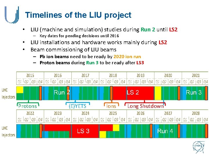 Timelines of the LIU project • LIU (machine and simulation) studies during Run 2