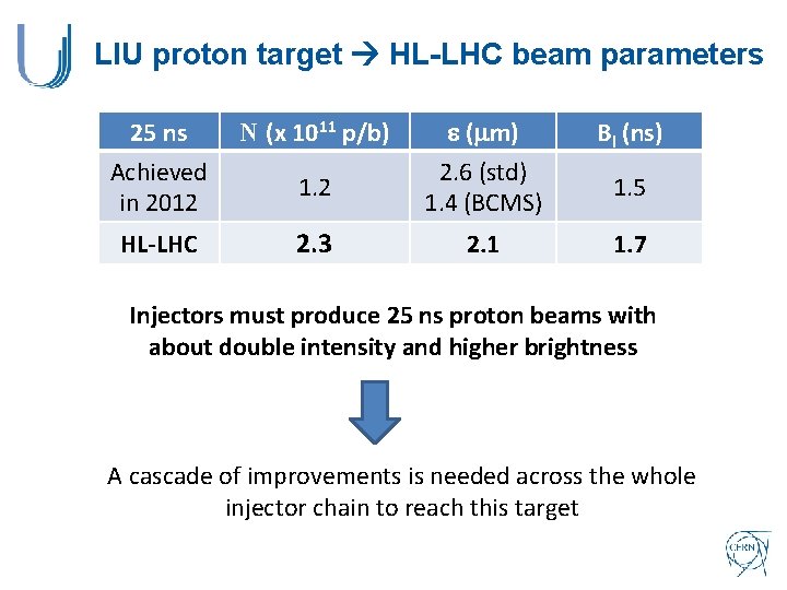 LIU proton target HL-LHC beam parameters 25 ns Achieved in 2012 N (x 1011