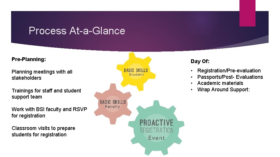 Process At-a-Glance Pre-Planning: Day Of: Planning meetings with all stakeholders • • Trainings for
