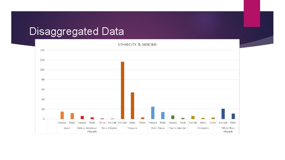 Disaggregated Data 