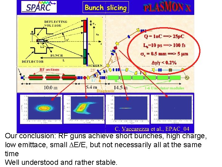 Our conclusion: RF guns achieve short bunches, high charge, low emittace, small ∆E/E, but