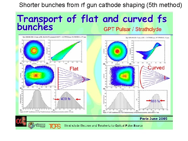 Shorter bunches from rf gun cathode shaping (5 th method) 