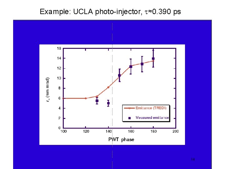 Example: UCLA photo-injector, ≈0. 390 ps 