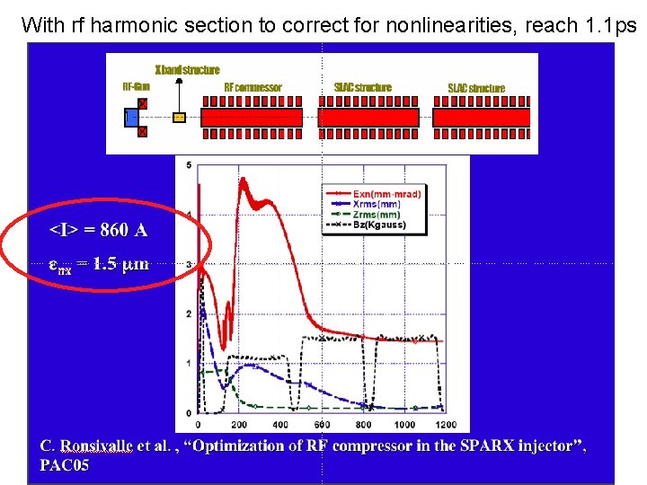 With rf harmonic section to correct for nonlinearities, reach 1. 1 ps 