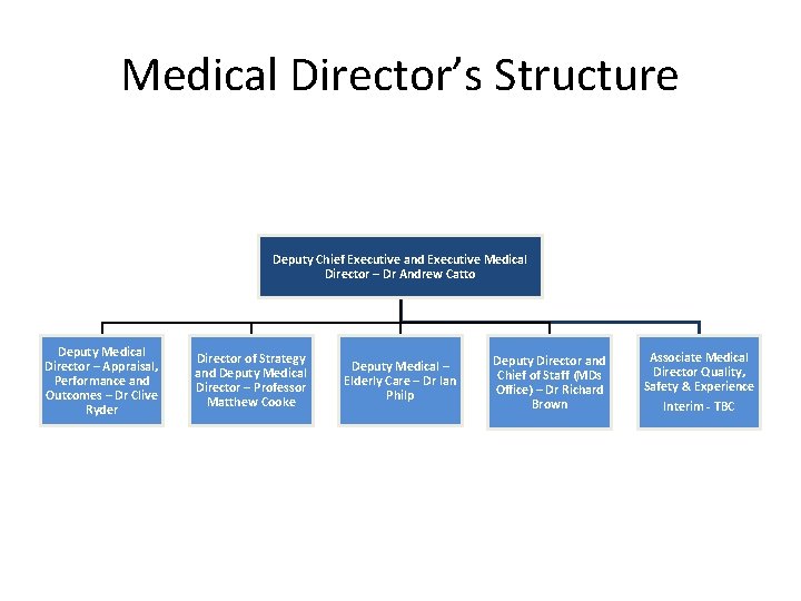 Medical Director’s Structure Deputy Chief Executive and Executive Medical Director – Dr Andrew Catto