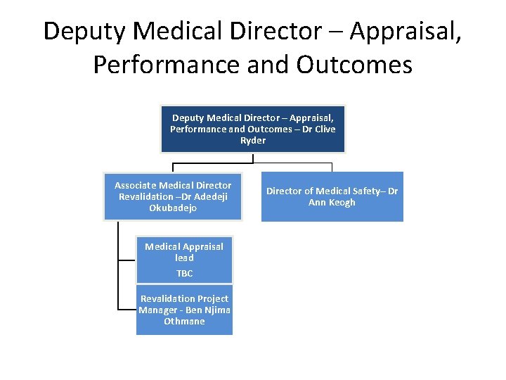 Deputy Medical Director – Appraisal, Performance and Outcomes – Dr Clive Ryder Associate Medical