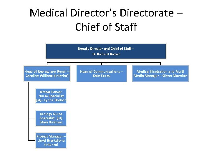 Medical Director’s Directorate – Chief of Staff Deputy Director and Chief of Staff –