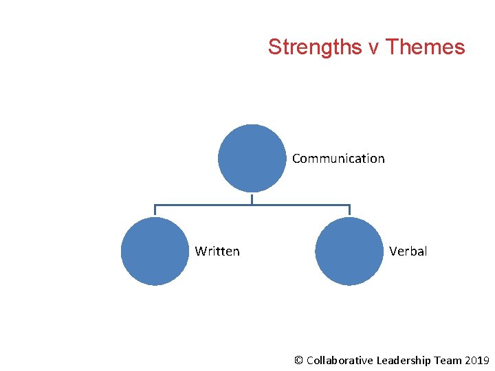 Strengths v Themes Communication Written Verbal © Collaborative Leadership Team 2019 