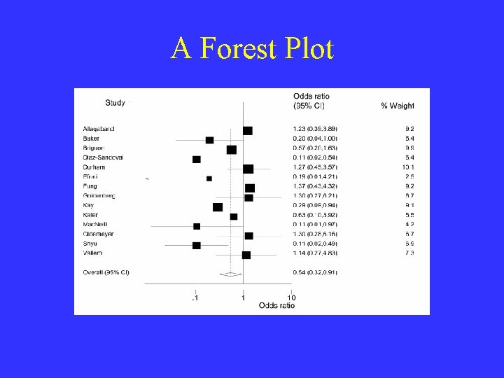 A Forest Plot 