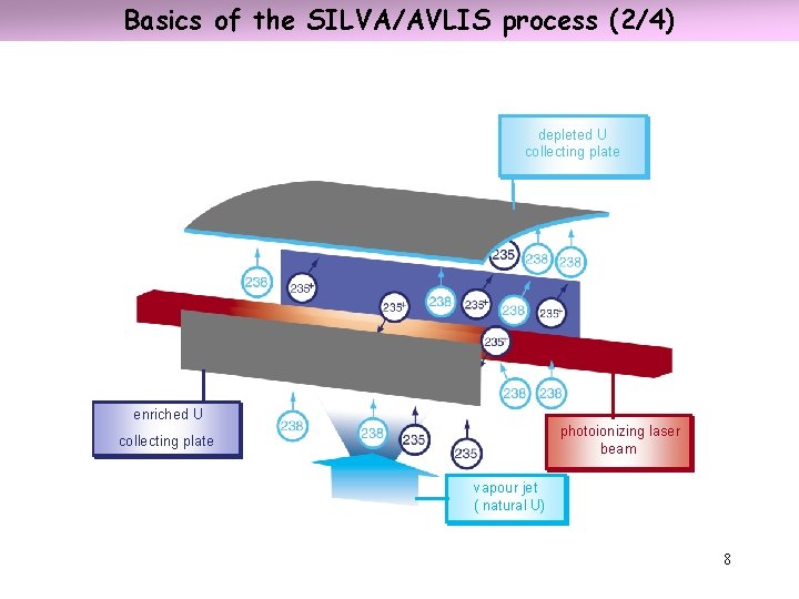Basics of the SILVA/AVLIS process (2/4) depleted U collecting plate enriched U photoionizing laser