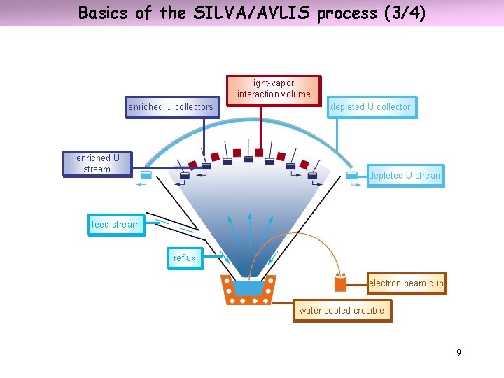 Basics of the SILVA/AVLIS process (3/4) light-vapor interaction volume enriched U collectors enriched U