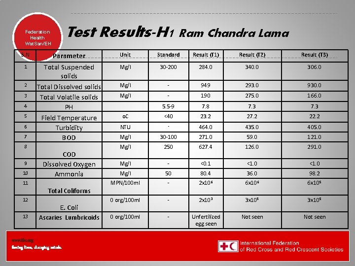 Test Results-H 1 Ram Chandra Lama Federation Health Wat. San/EH S. N Parameter Unit