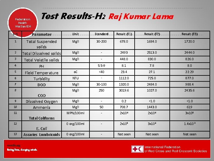 Test Results-H 2 Raj Kumar Lama Federation Health Wat. San/EH S. N Parameter Unit